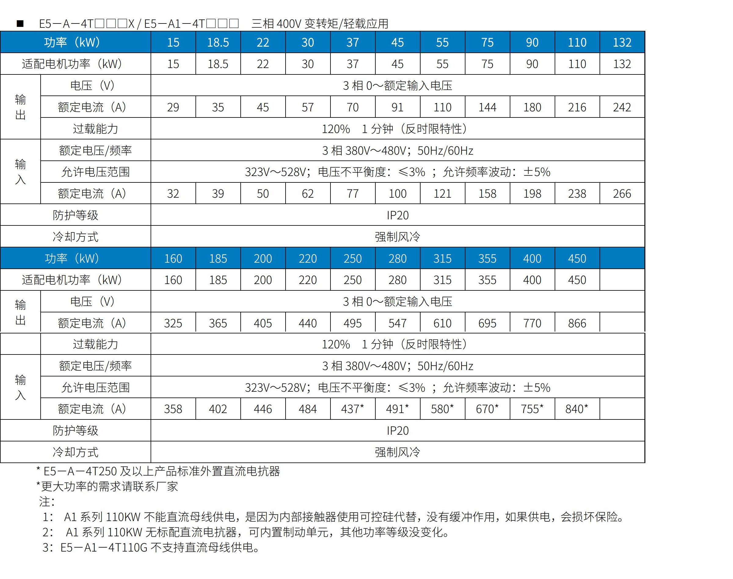 E5系列變頻器